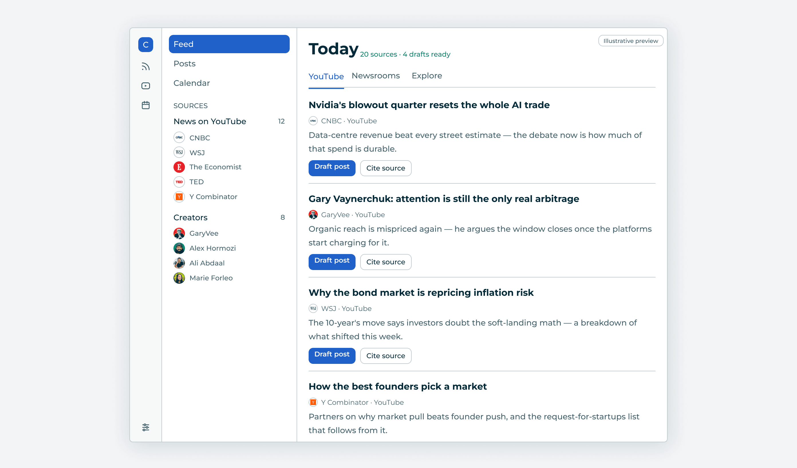 The Cernaro Feed: a Sources rail listing News on YouTube — CNBC, WSJ, The Economist, TED and Y Combinator — above Creators such as GaryVee, Alex Hormozi, Ali Abdaal and Marie Forleo, beside today's items drawn from those channels, each offering Draft post and Cite source.